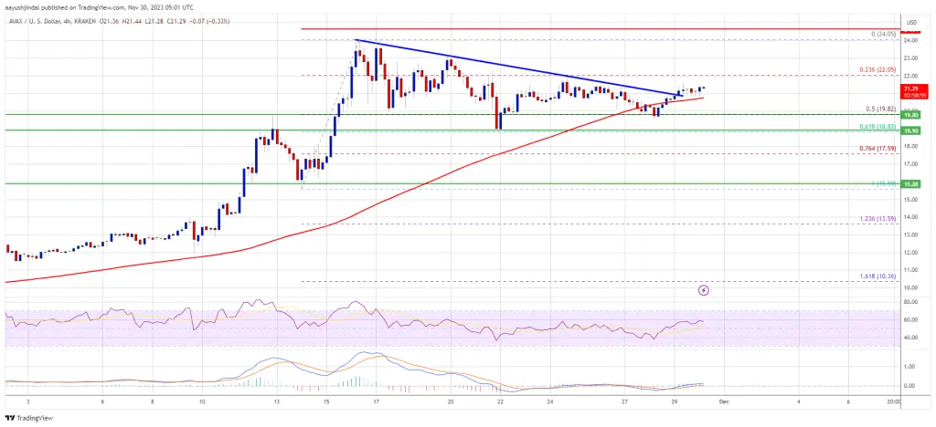 AVAX Price Prediction