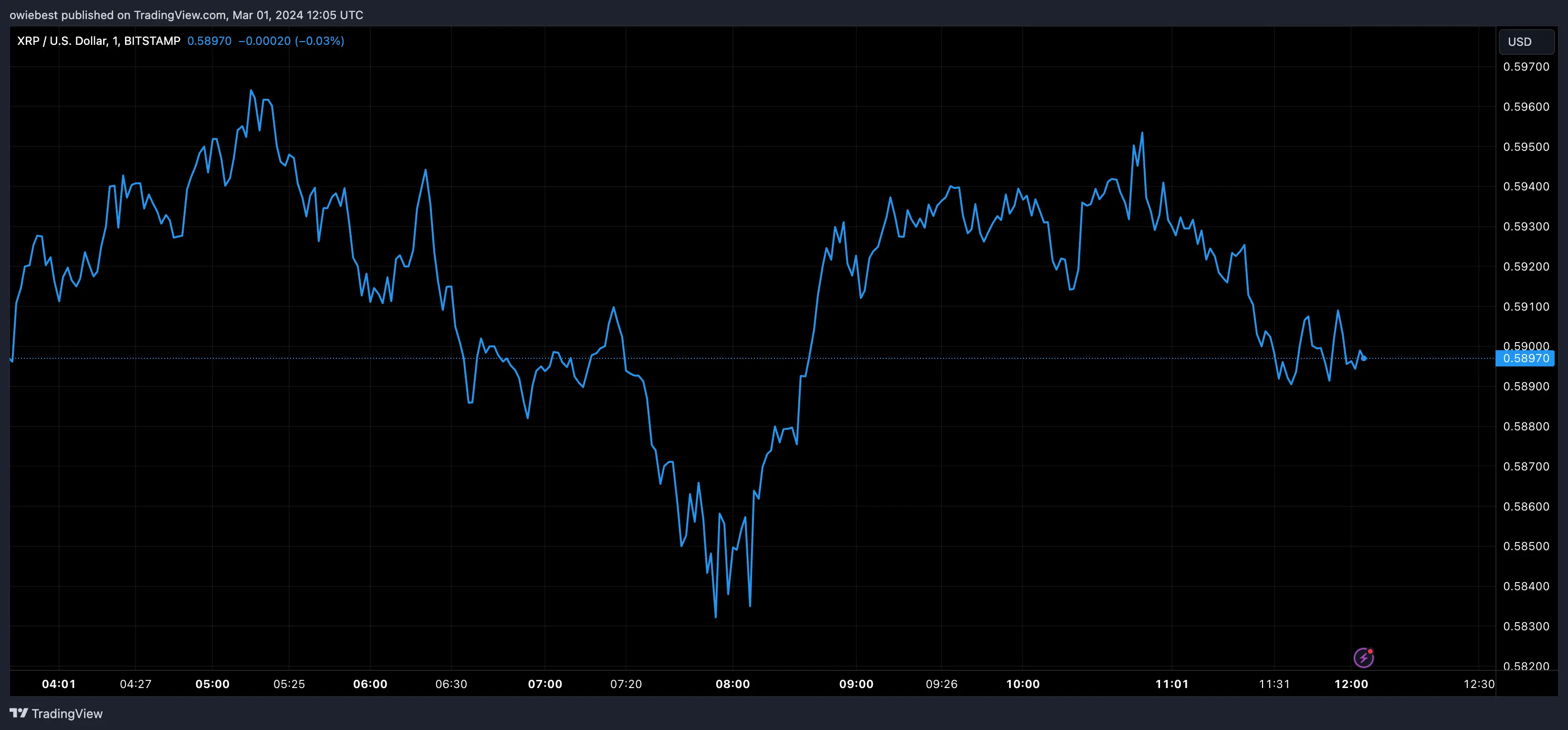 XRP price chart from Tradingview.com