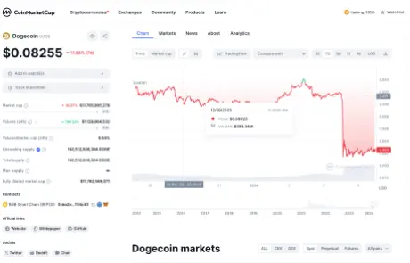 Dogecoin trading volume
