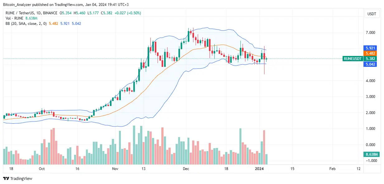Thorchain price trending upward on the daily chart | Source: RUNEUSDT on Binance, TradingView