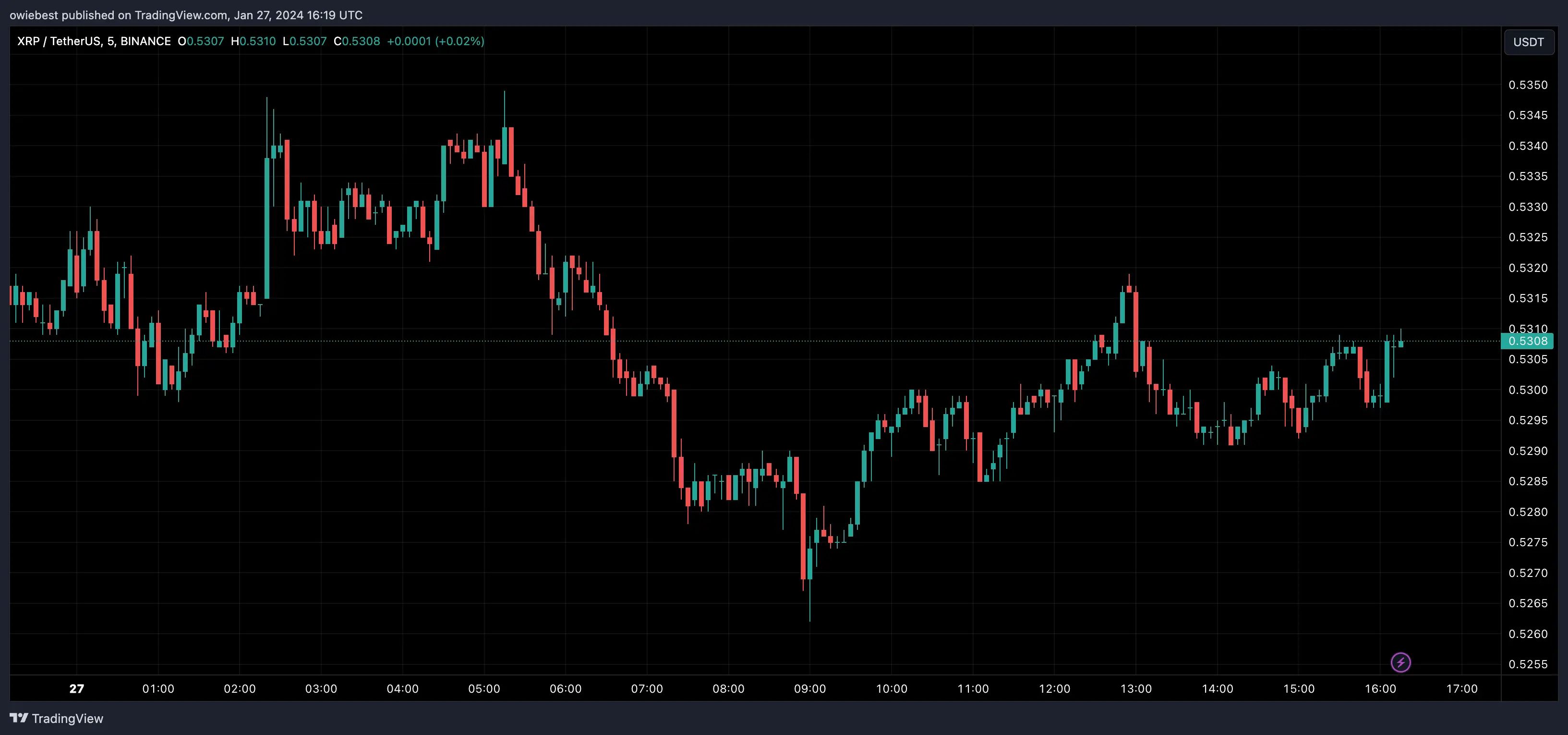 XRP price chart from Tradingview.com (Crypto analyst)