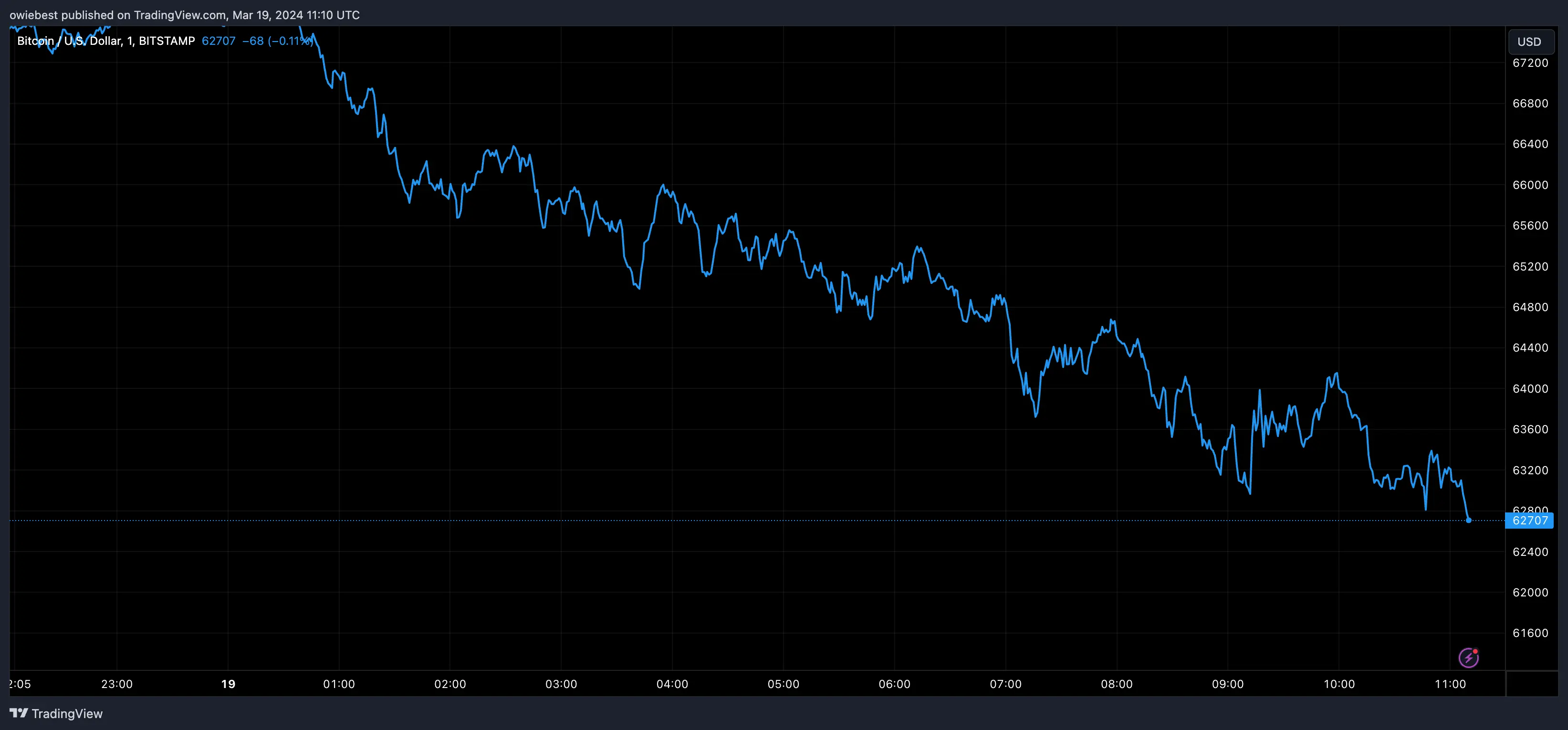 Bitcoin price chart from Tradingview.com