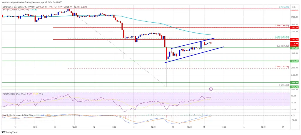 Preço Ethereum