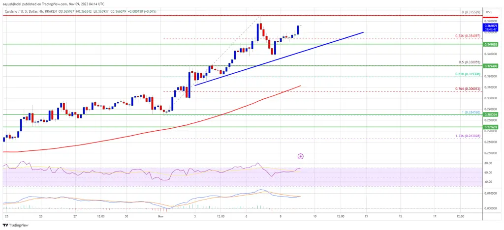 ADA Price Prediction