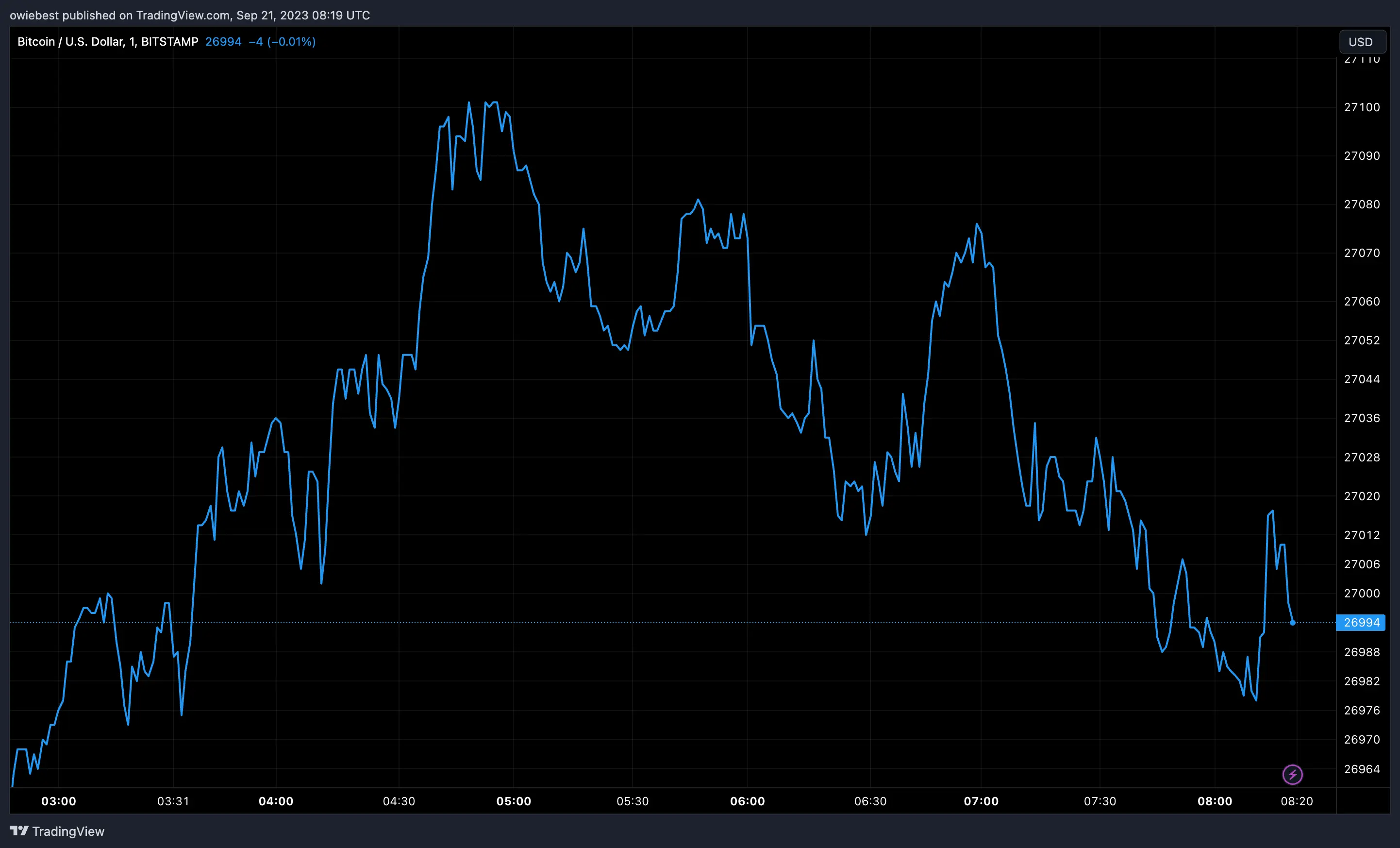 Bitcoin price chart from Tradingview.com (Crypto analyst)