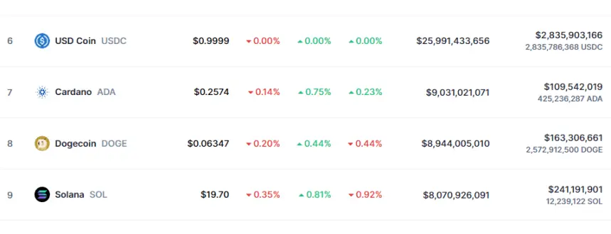 Cardano Market Cap