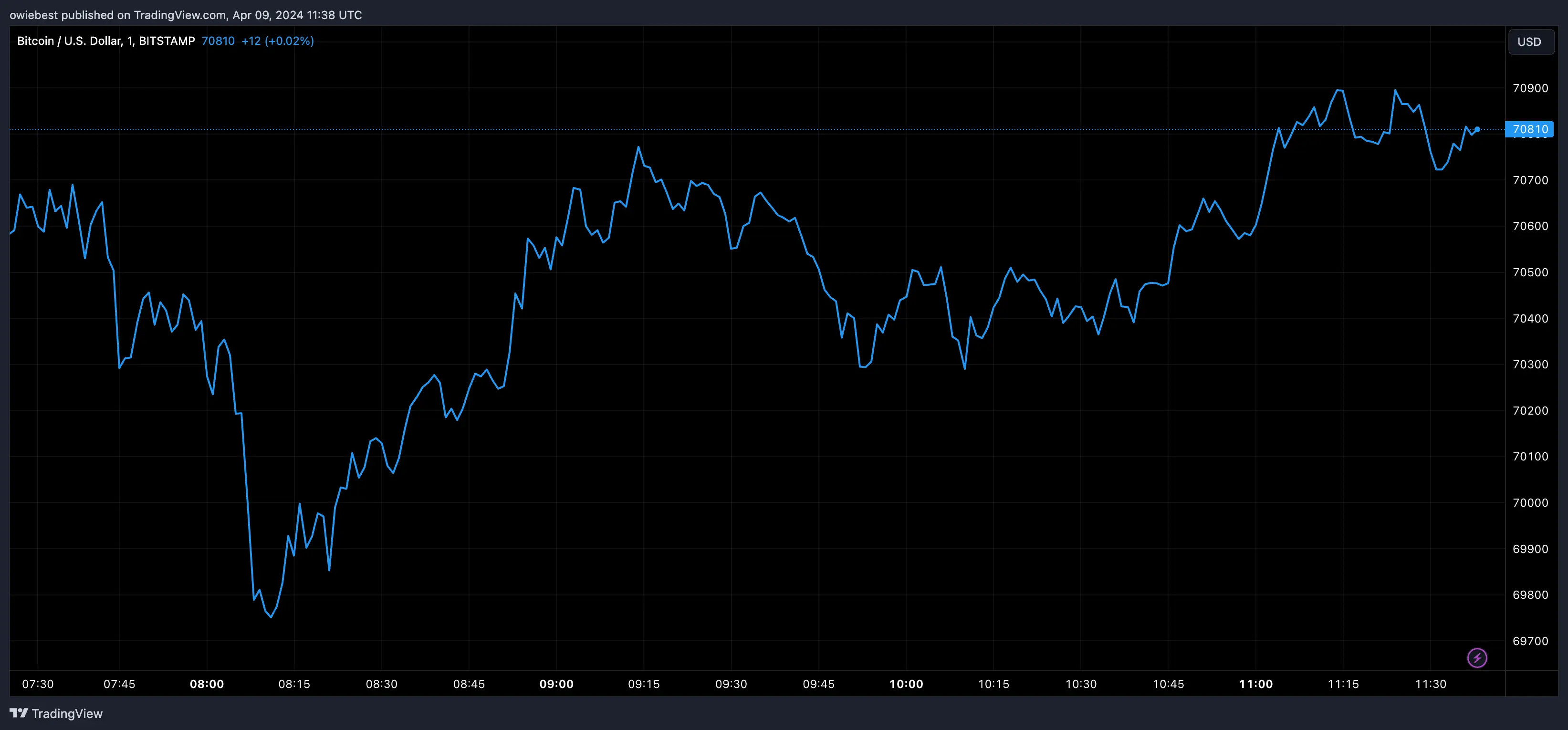 Bitcoin price chart from Tradingview.com