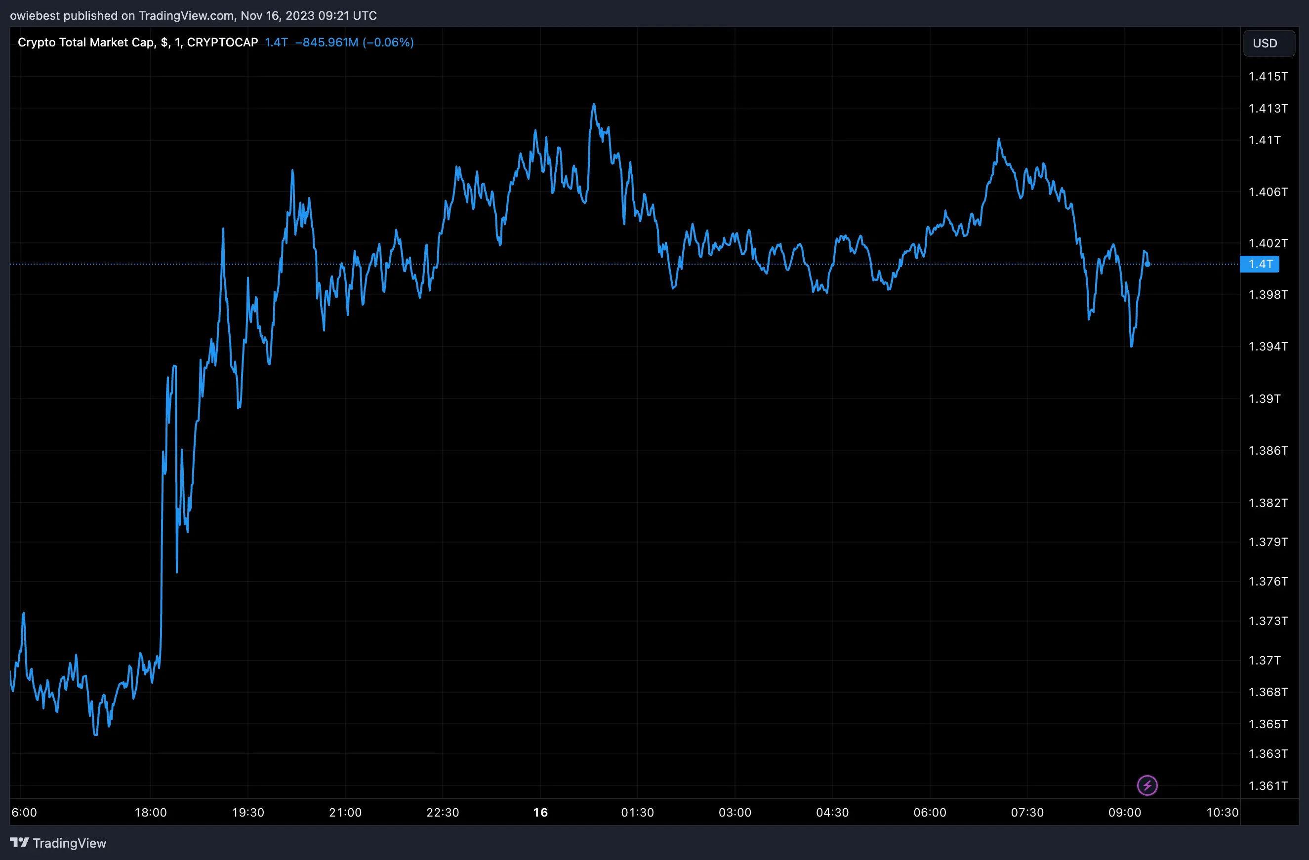 Crypto total market cap chart from Tradingview.com (Cathie Wood $25 trillion 2 coins Bitcoin Ethereum)