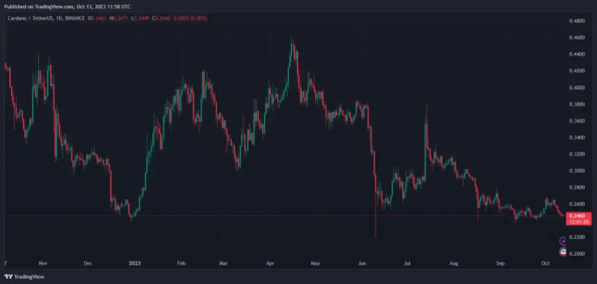 Cardano price ADA ADAUSDT