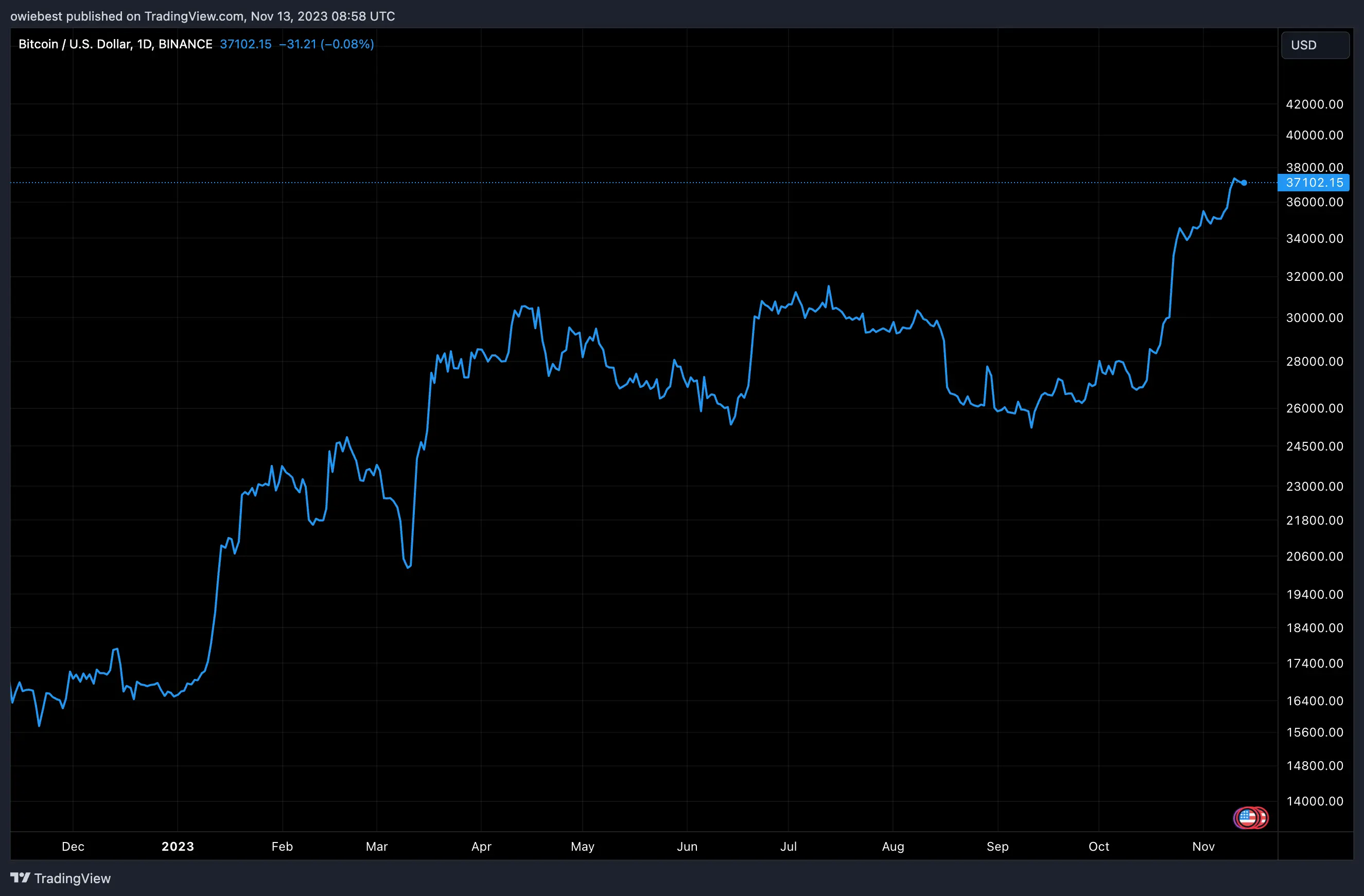 Bitcoin price chart from Tradingview.com