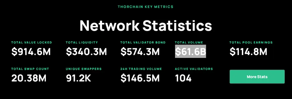 Network statistics: Source: Thorchain