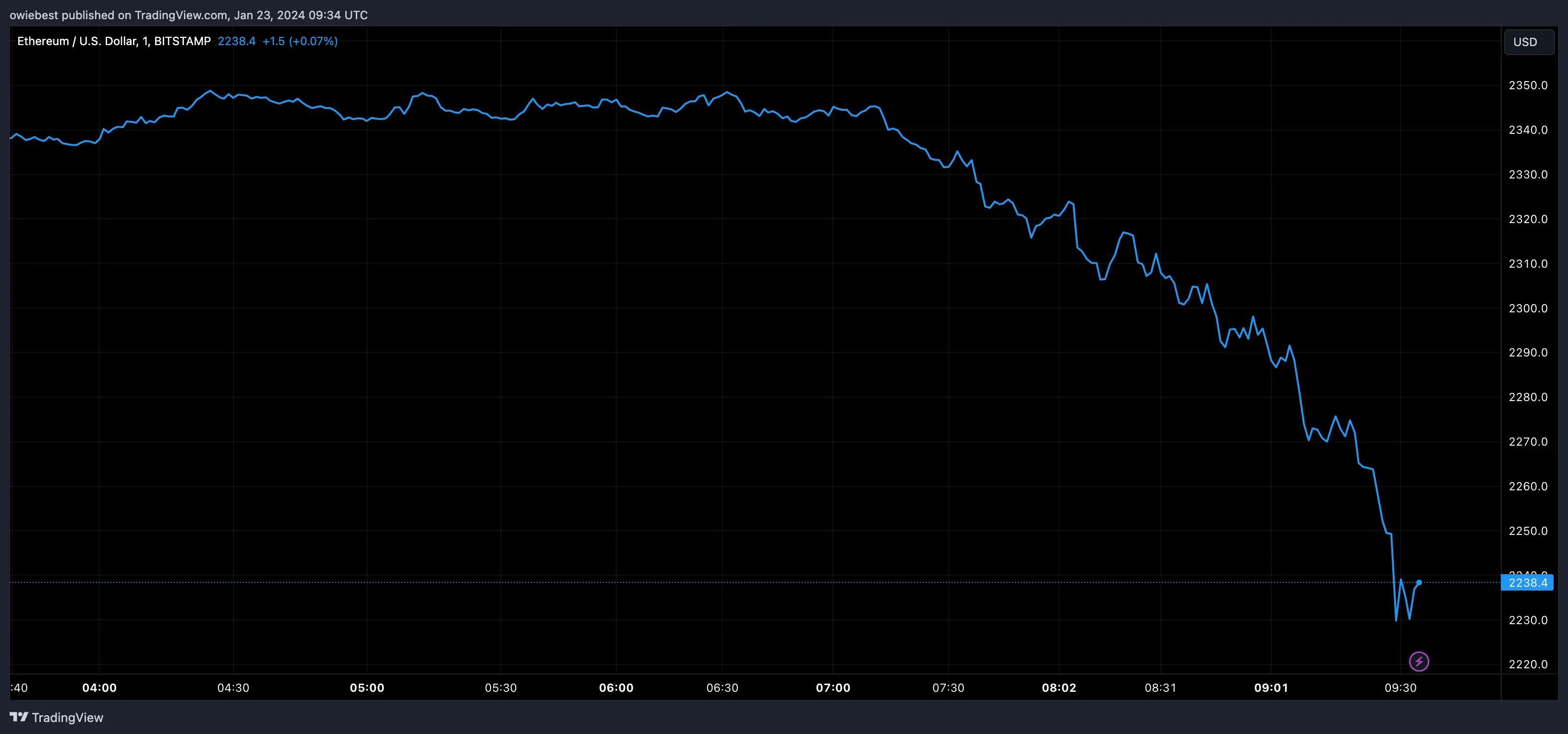ETH price chart from Tradingview.com (Ethereum Spot ETFs JP Morgan)