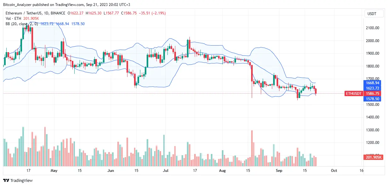 Ethereum price on September 21| Source: ETHUSDT on Binance, TradingView