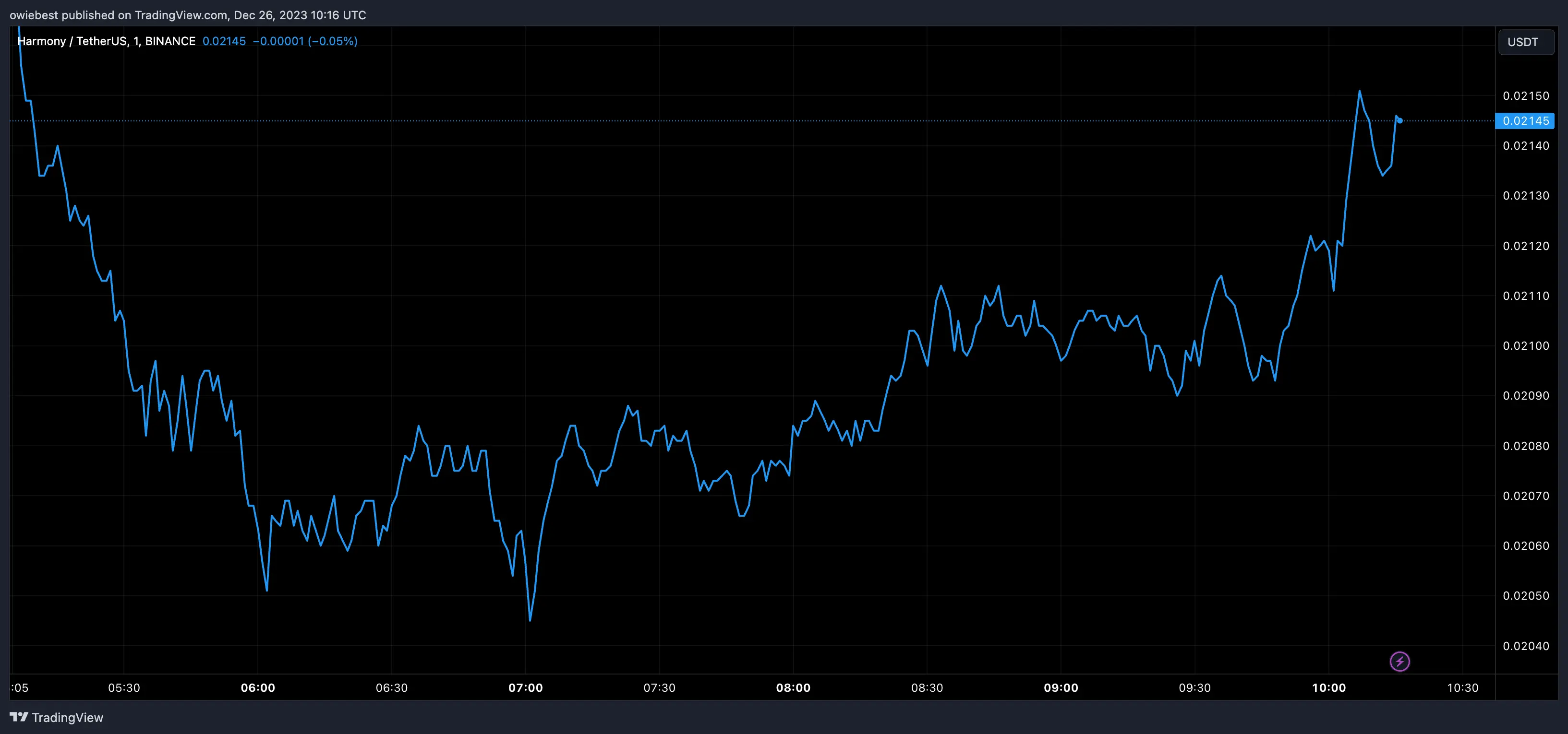 Harmony price chart from Tradingview.com (ONE token)