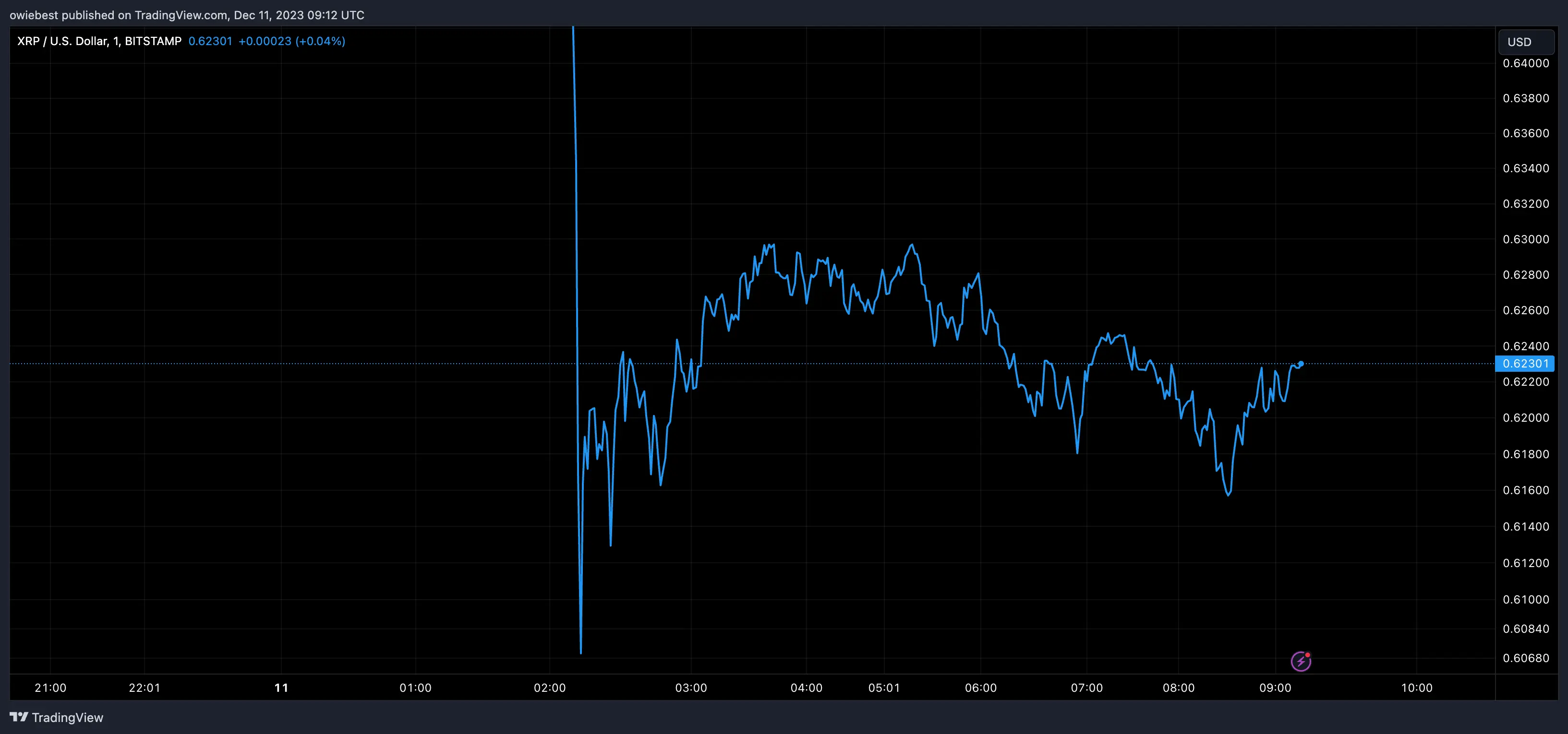 XRP price chart from Tradingview.com