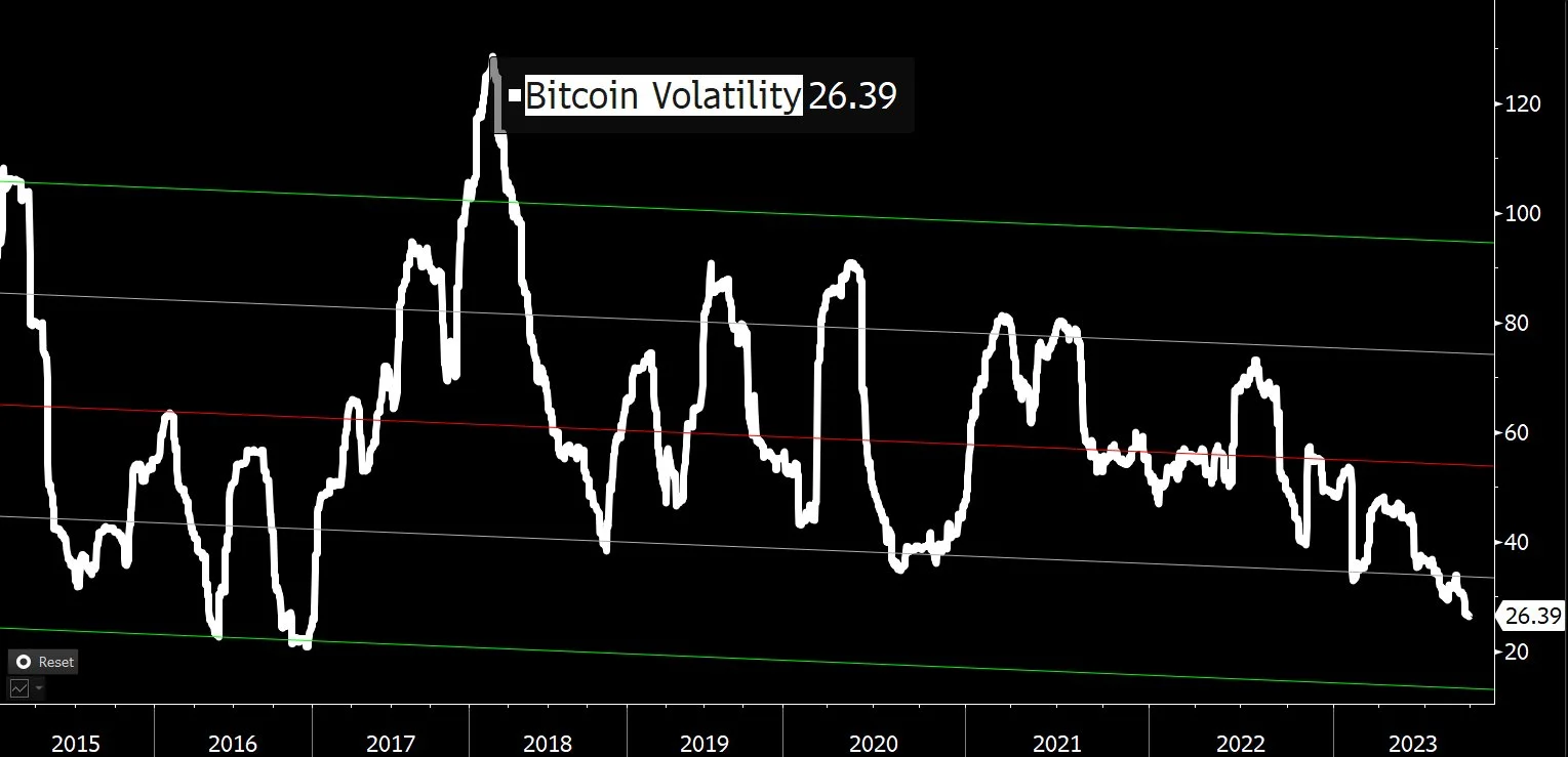 Bitcoin volatility