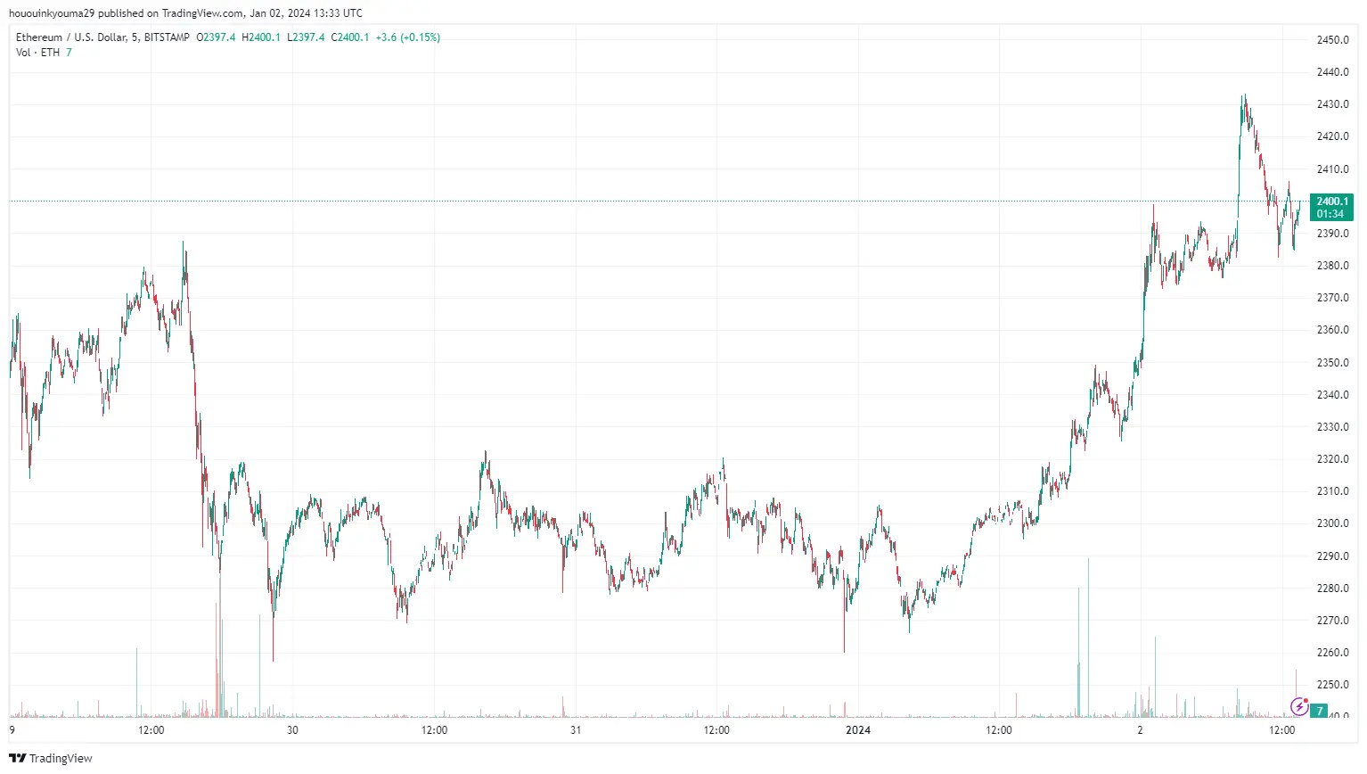 Ethereum Price Chart
