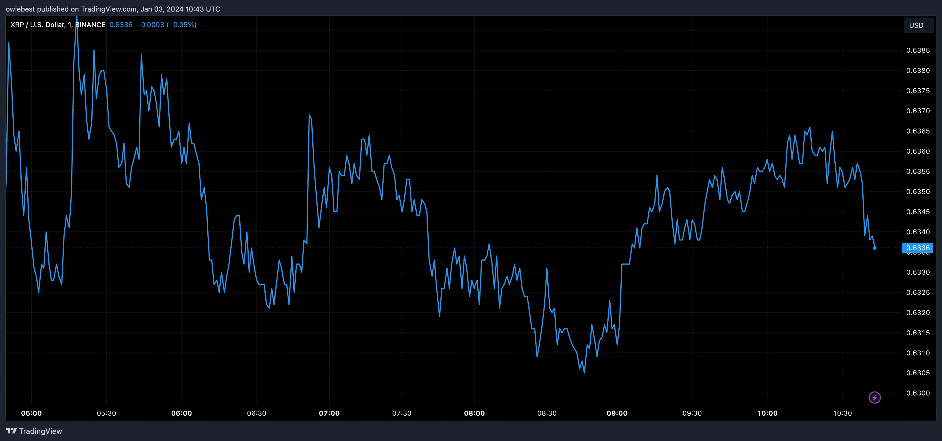 XRP price chart from Tradingview.com
