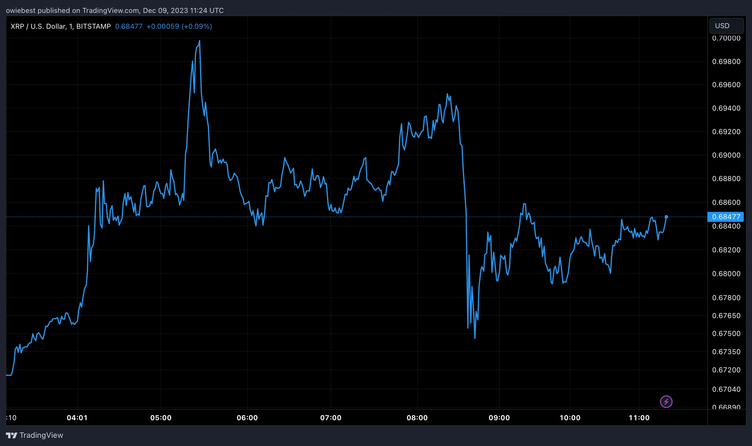 XRP price chart from Tradingview.com (Crypto analyst)