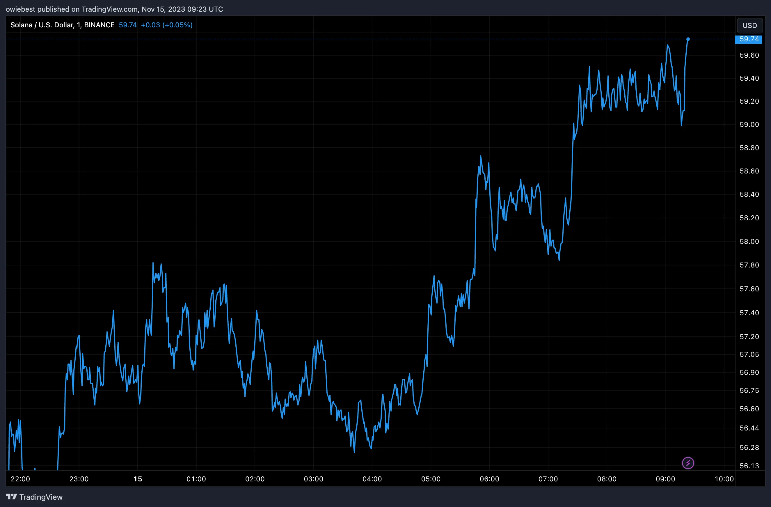 Solana price chart from Tradingview.com (Institutional investors)