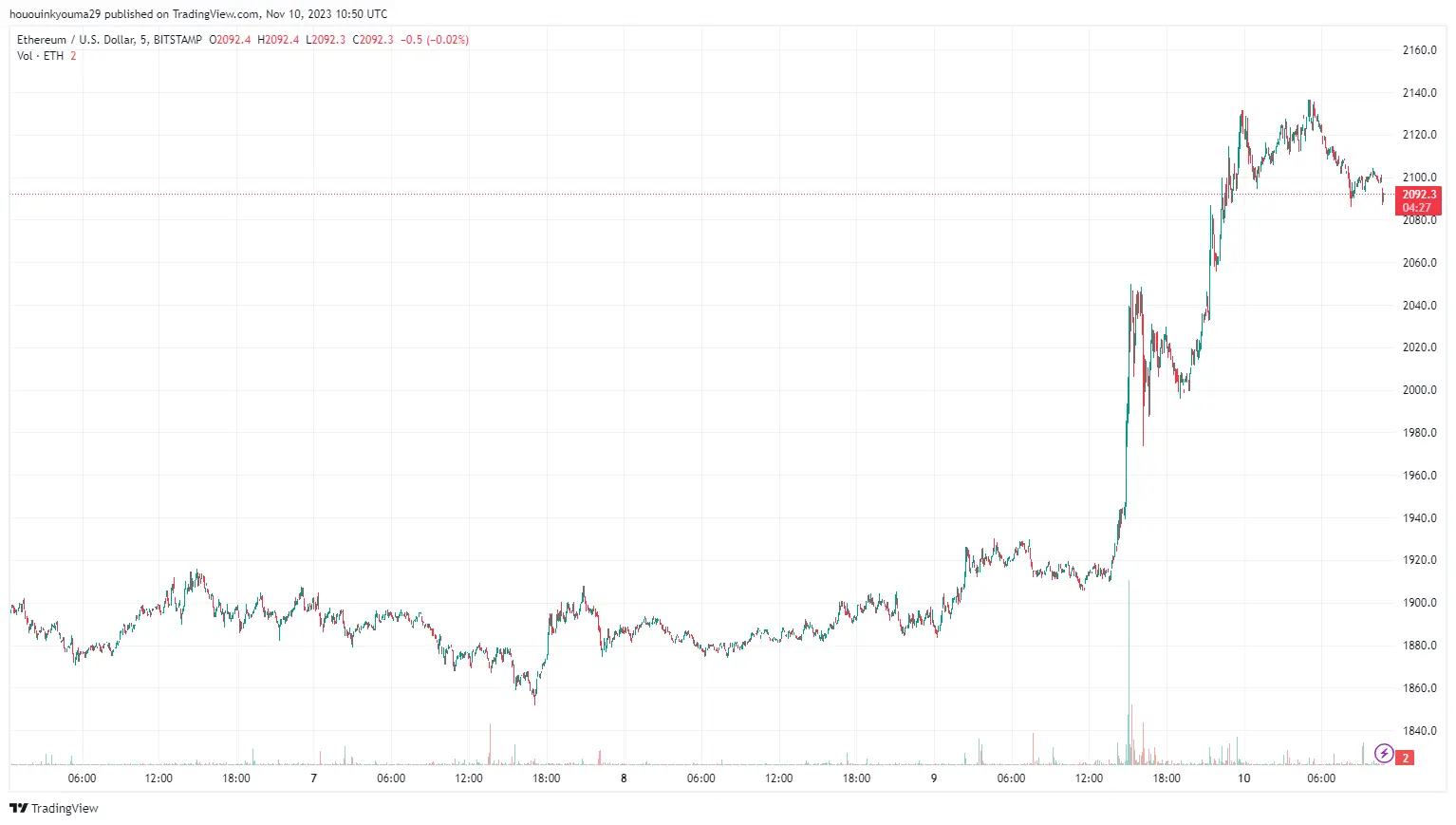 Ethereum Price Chart