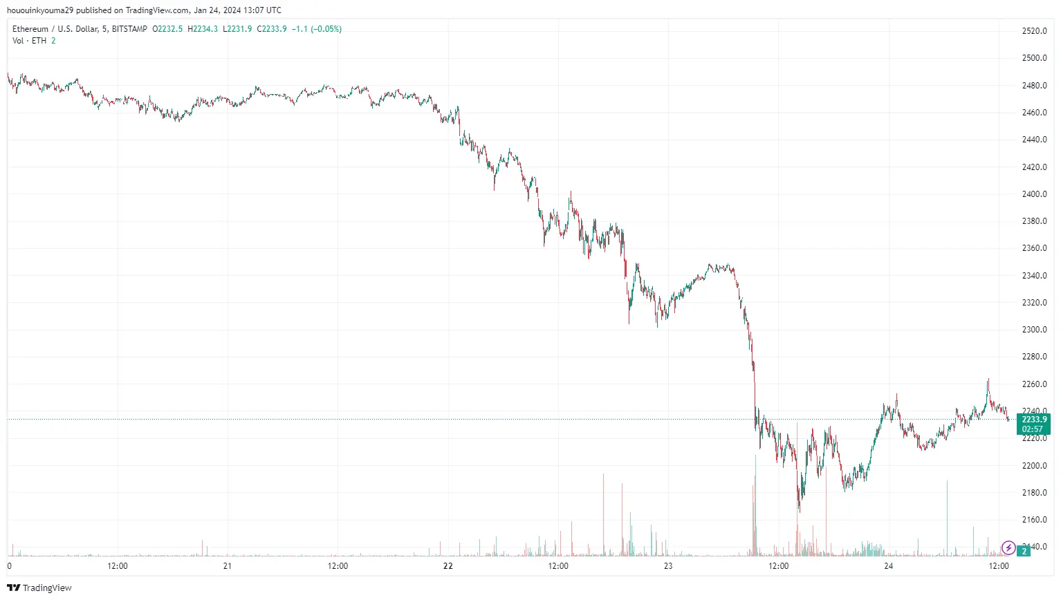 Ethereum Price Chart