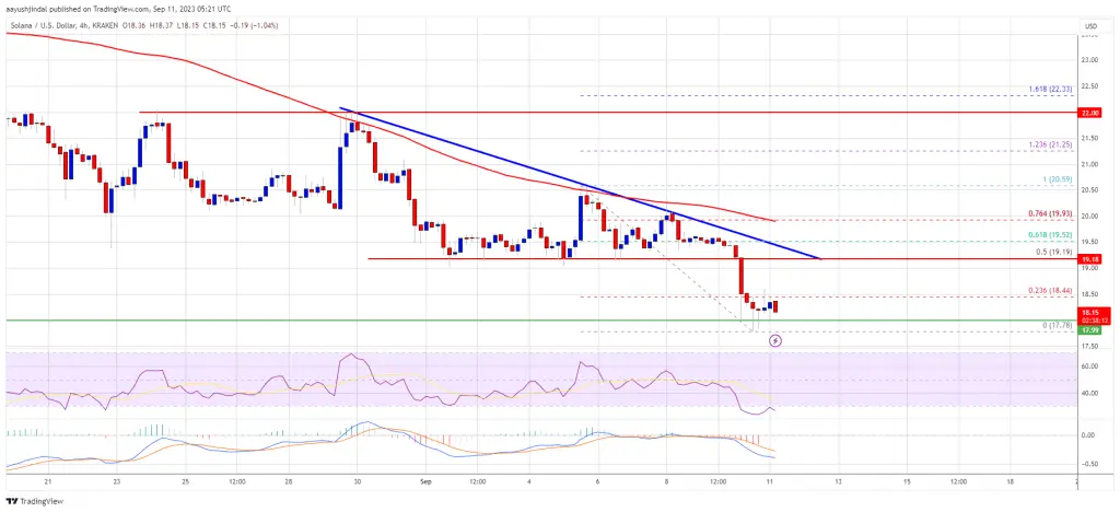 SOL Price Prediction