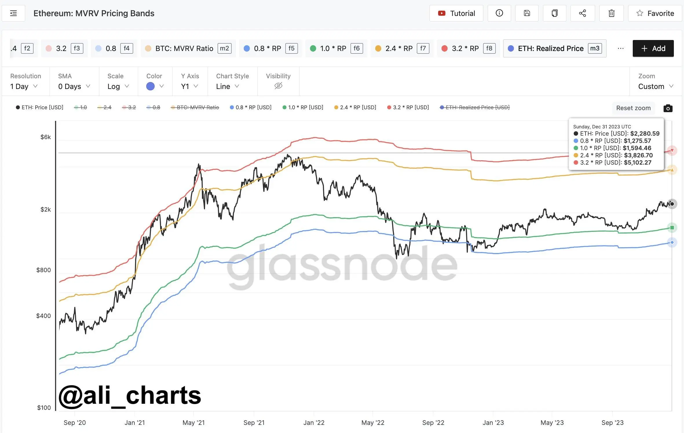 Ethereum MVRV Ratio