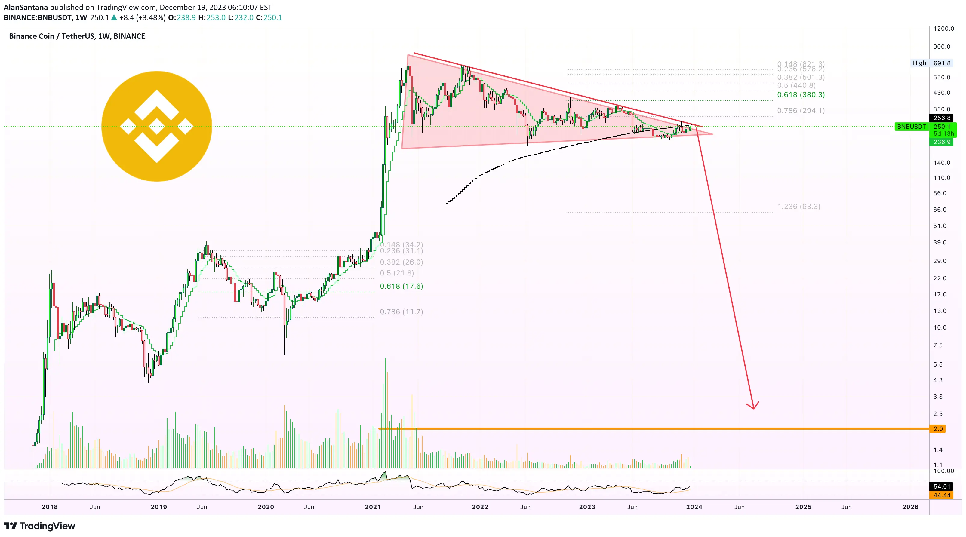 BNB price chart from Tradingview.com