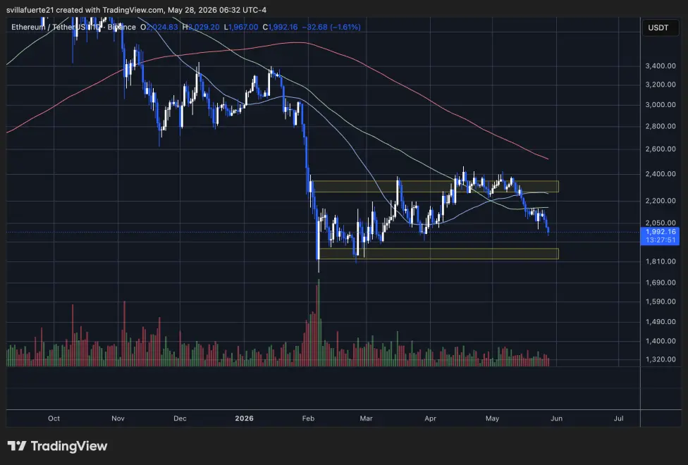 Ethereum losing momentum below $2,000 | Source: ETHUSDT chart on TradingView