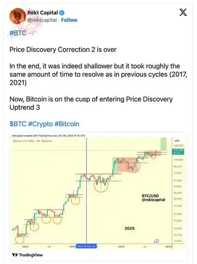 Rekt Capital Bitcoin価格分析
