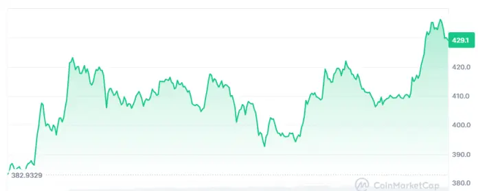 El precio de Zcash recupera los $400, ¿cuál es el factor impulsor ahora?