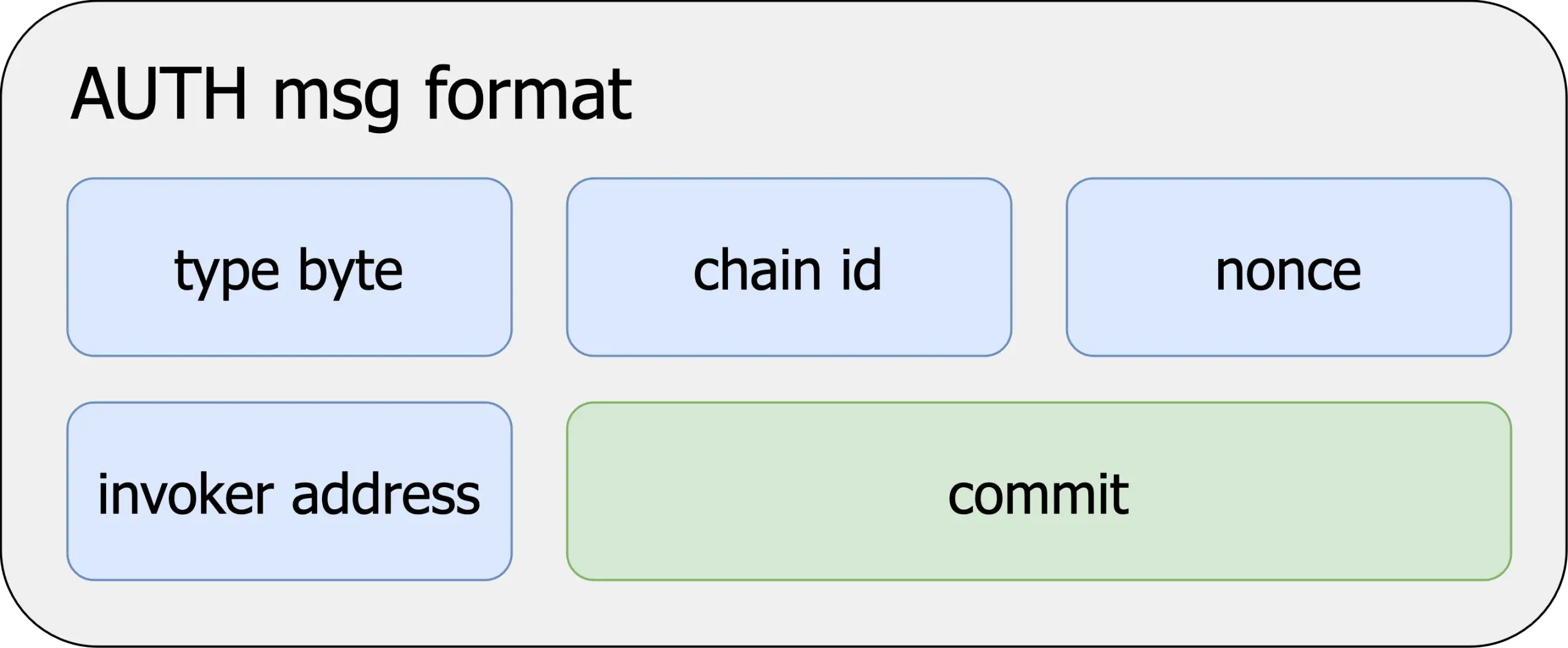 Perang pemerintahan Ethereum: EIP3074, ERC4337 dan EIP7702