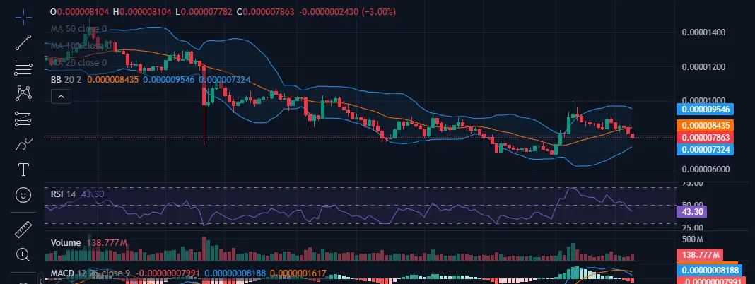 Shiba Inu Trading Chart