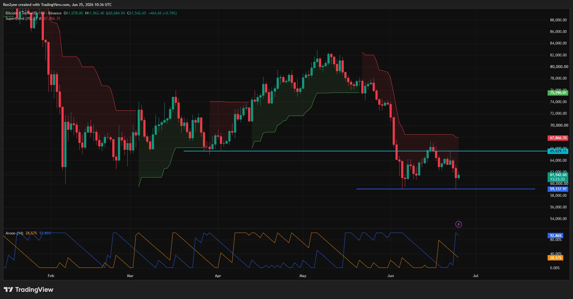 Bitcoin daily chart showing bearish Supertrend, key support near $59,100, and resistance around $65,600.