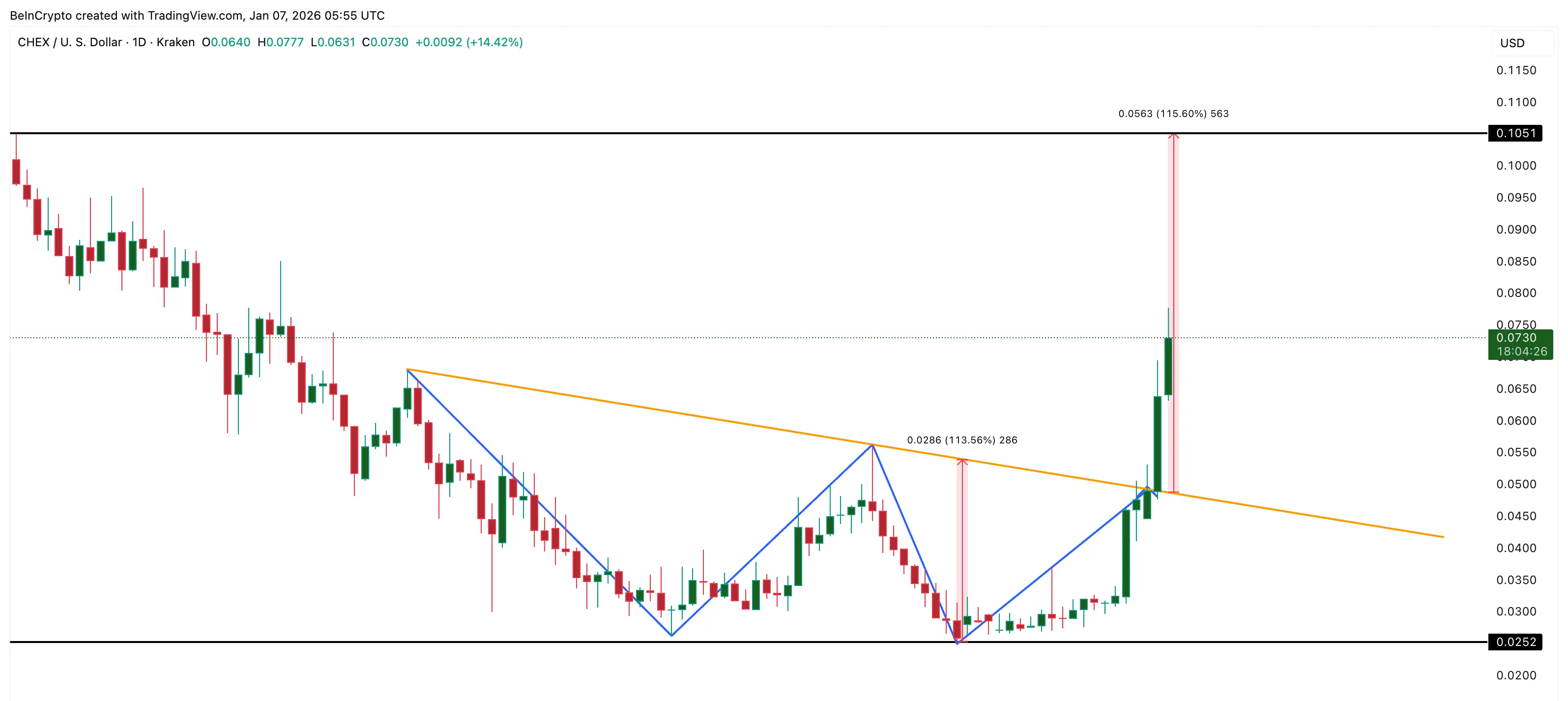Breakout As The CHEX Pumping Reason
