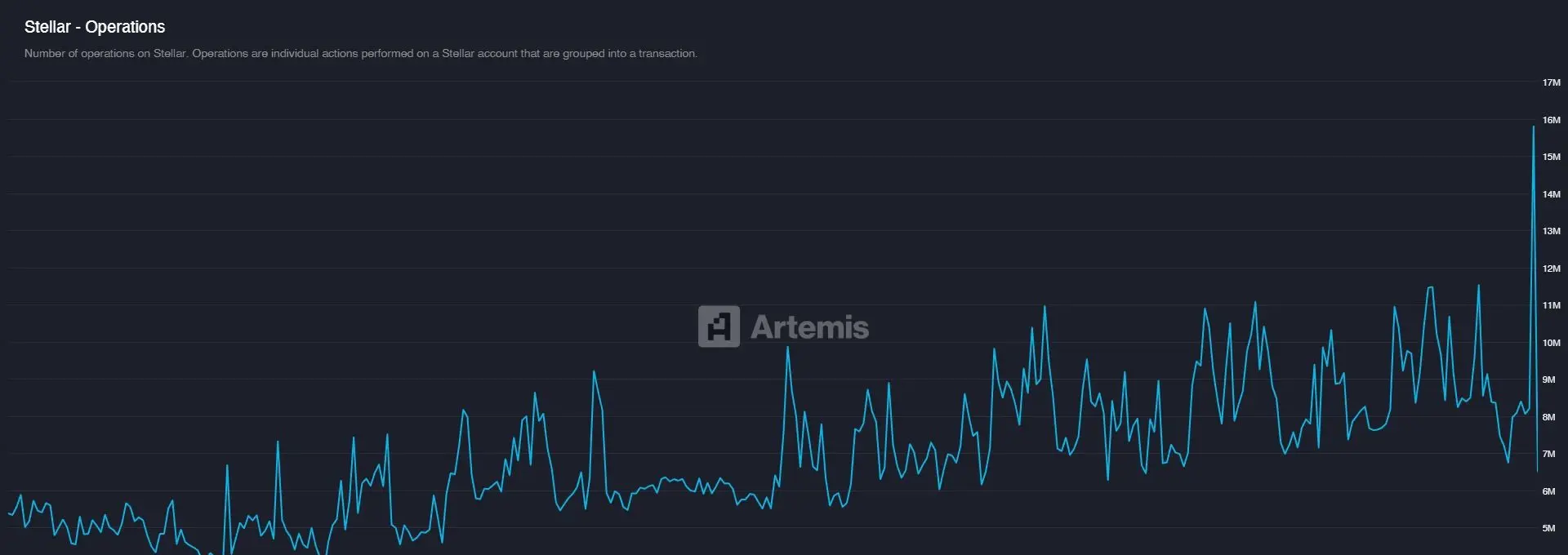 Operations on Stellar. Source: Artemis