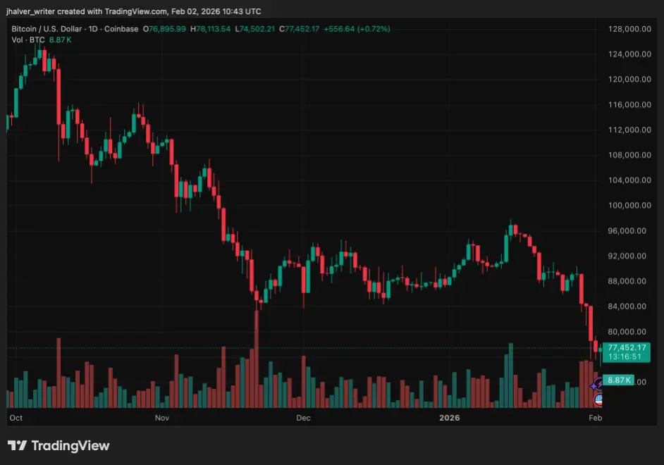 Bitcoin BTC BTCUSD BTCUSD_2026-02-02_11-43-09