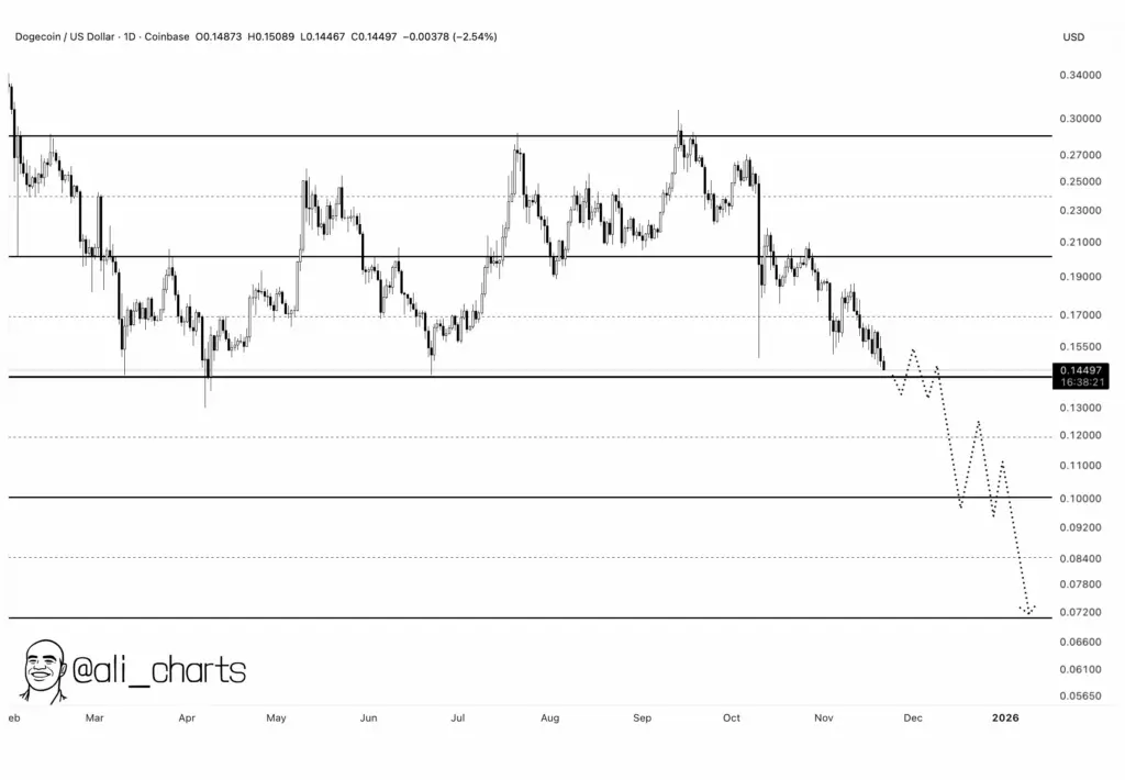 Ra mắt ETF Dogecoin để giúp giá DOGE khỏi giảm xuống còn 0,07 đô la?