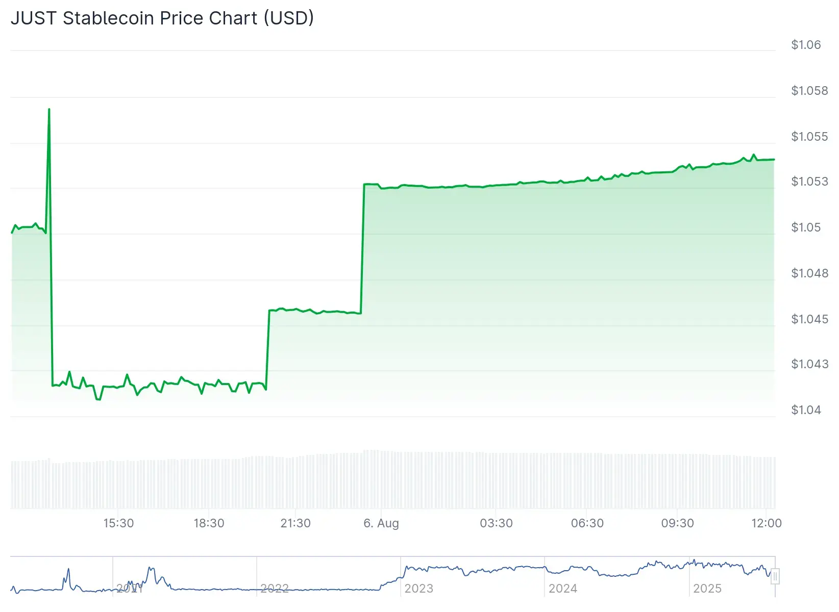 2025年8月6日、ジャスティン・サンのUSDJの過去数時間の取引価格チャート |出典:CoinGecko
