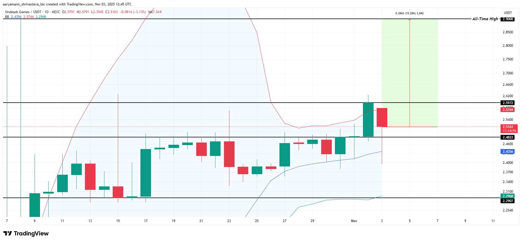3 альткоїни, які можуть досягти ATH у перший тиждень листопада