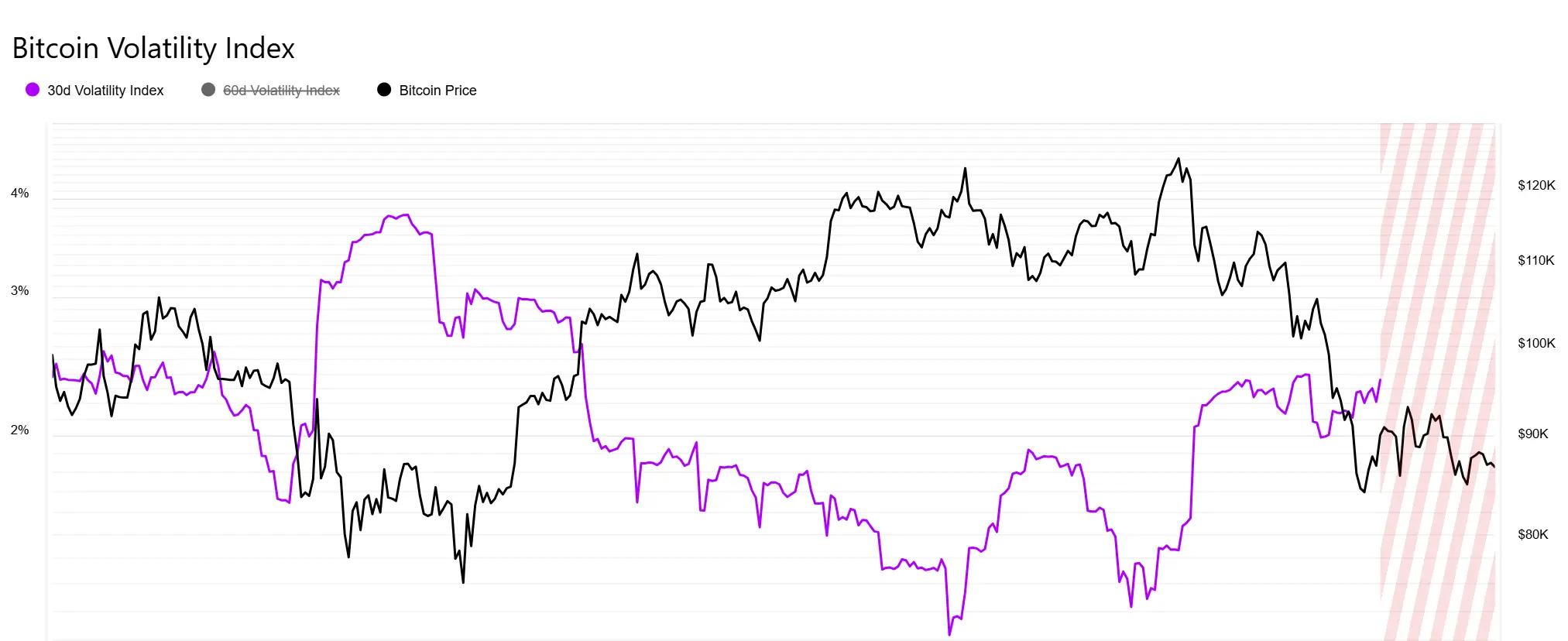 Bitcoin 30-day Volatility Index and Price Performance