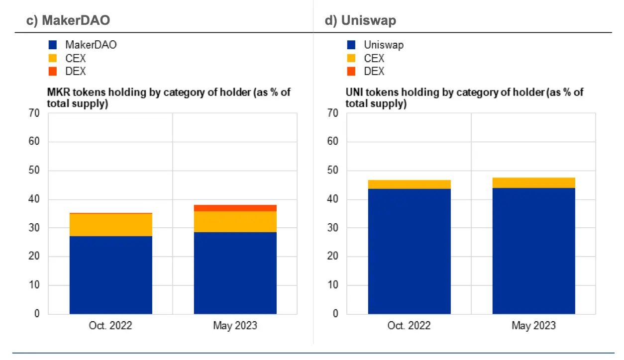 ECB DeFi Governance Study: A16z Is Uniswap's Top Voter, One-Third of Voters Unidentifiable