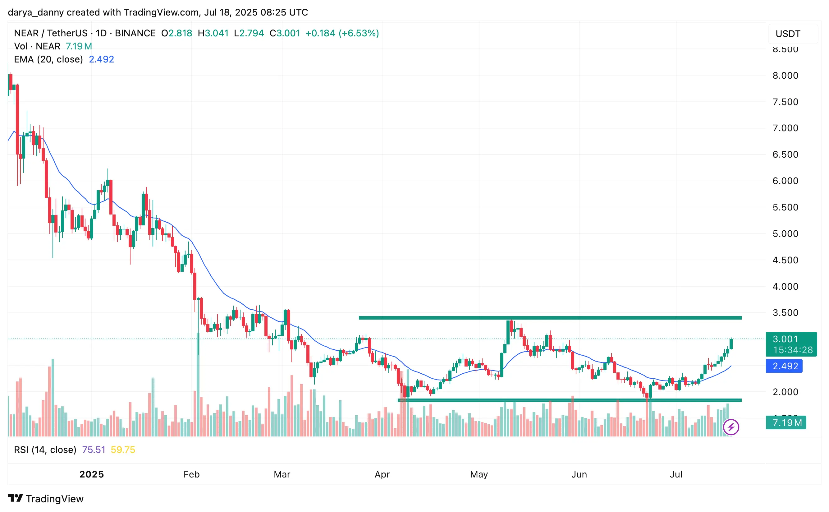 Harga Protokol NEAR mengincar target $5 pada breakout di atas $3.40 - 1