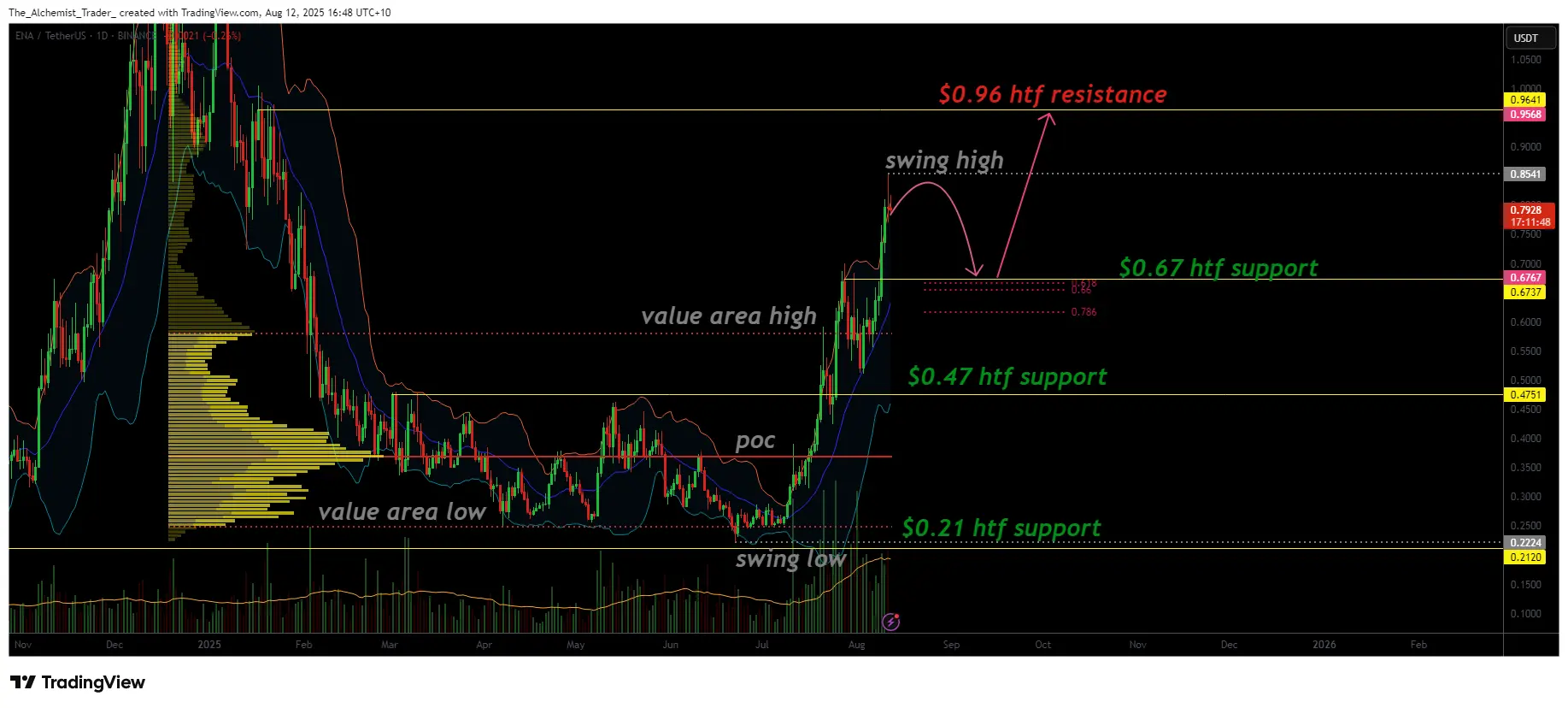 Ethena poised for صاعد breakout toward $0.96 resistance - 1