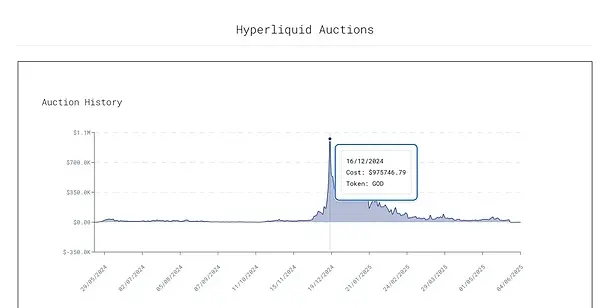 IOSG解读Hyperliquid：Degen新擂台，DeFi新生态