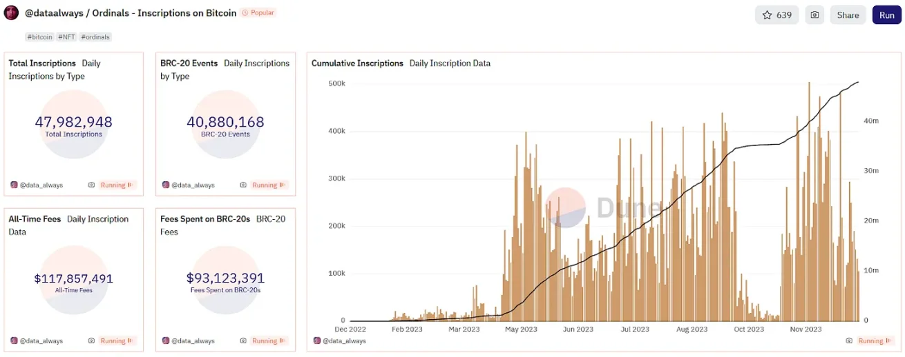 銘文熱潮已過兩年，BTCFi會再次引領比特幣生態牛市嗎？