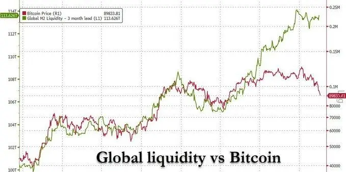 Liquidez Global y Correlación con Bitcoin
