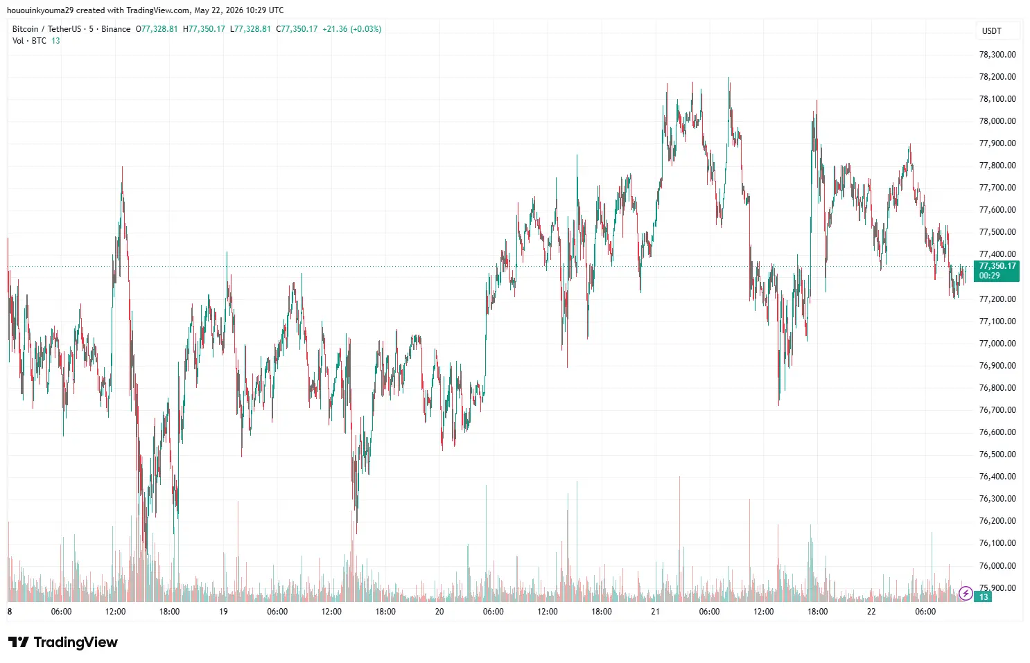 Bitcoin Price Chart