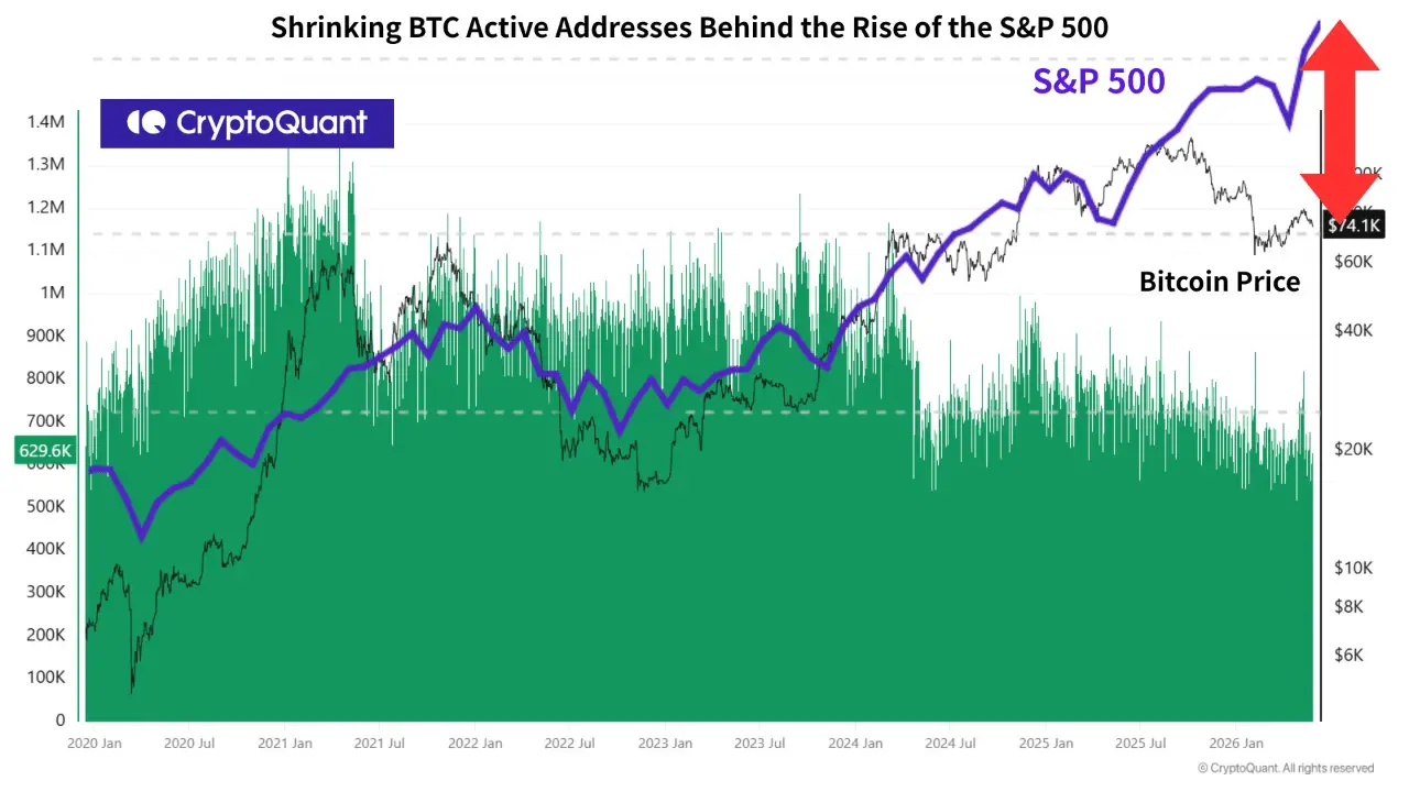 Bitcoin Active Addresses and S&P 500 | Source: CryptoQuant